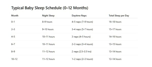 12-Month Sleep Regression: Causes, Symptoms, And Solutions 10 Typical baby sleep schedule (0–12 months)